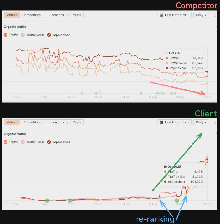 Two Ahrefs charts stacked: competitor trending down while the client re-ranks and takes over impressions after a UX fix.