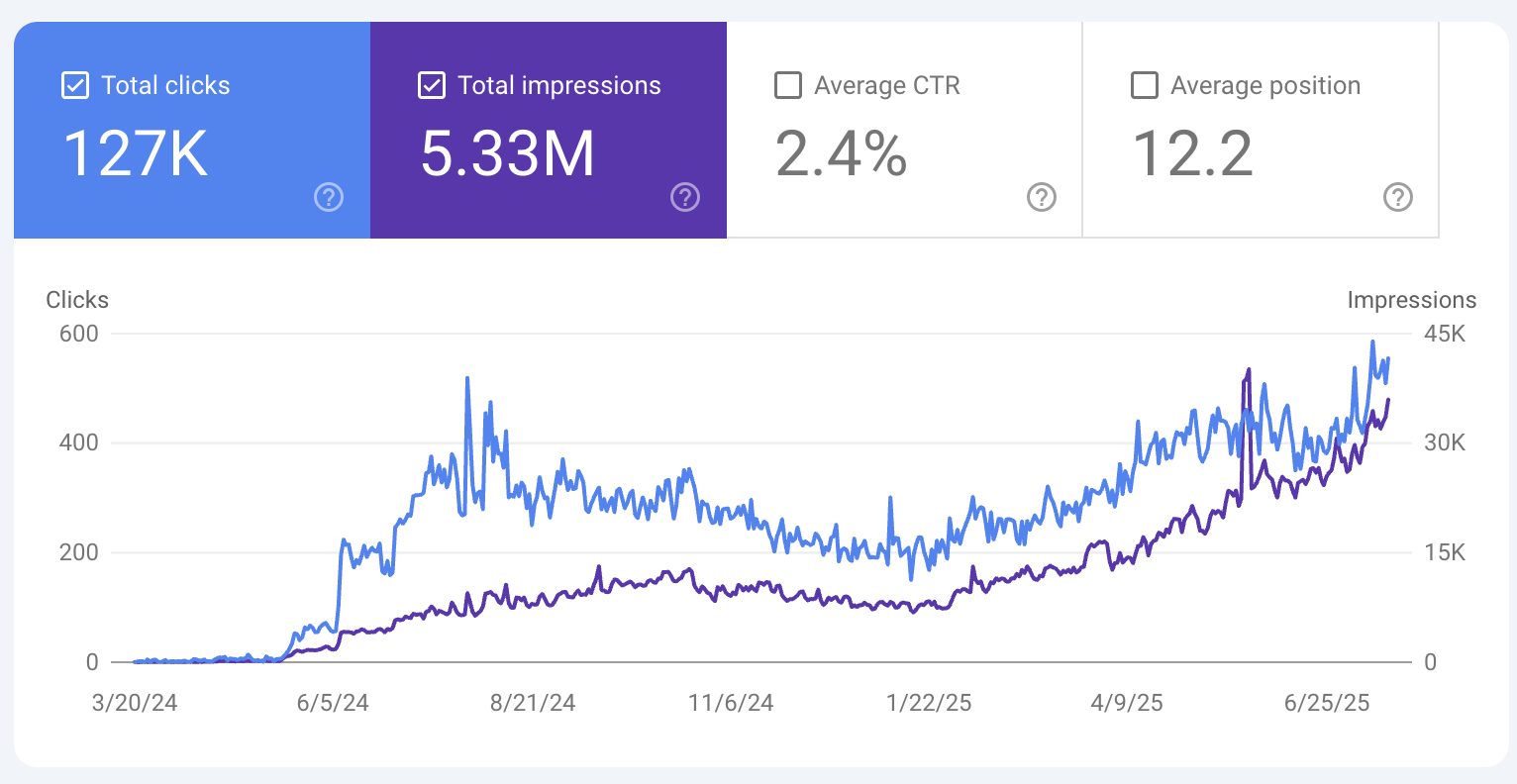 GSC long-range view showing sustained growth across 16 months for an e-commerce site, including a clear lift through a Google core update.