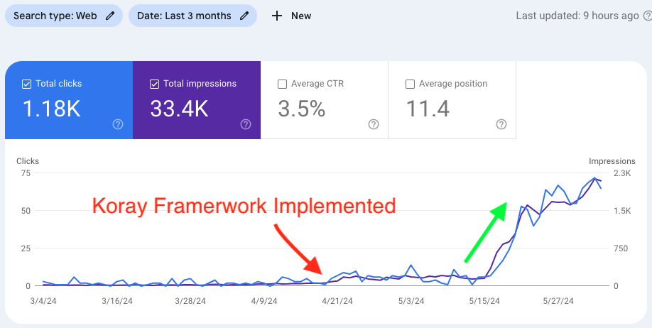 GSC performance showing a flat line until the framework is implemented, then clicks and impressions take off.