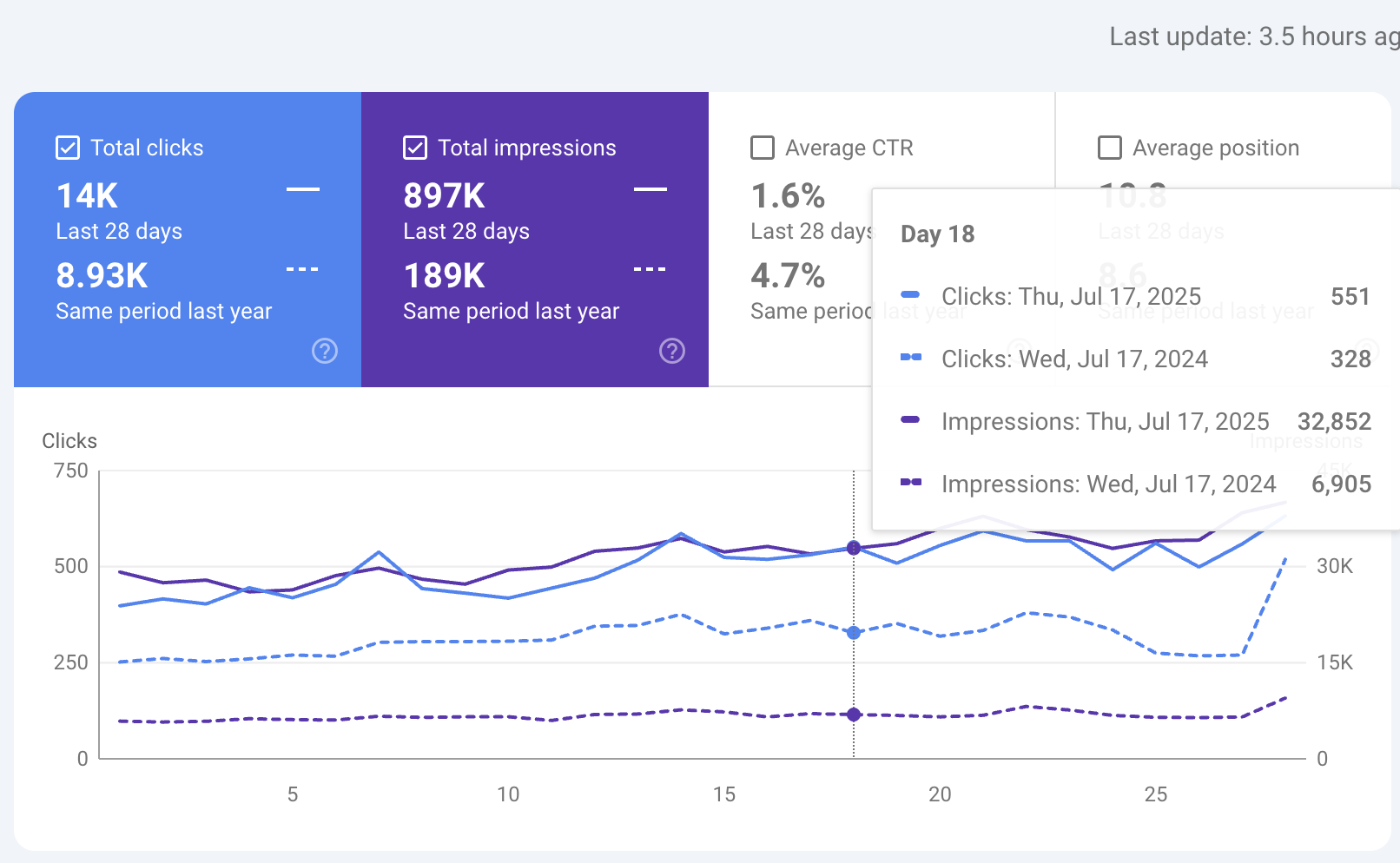 GSC year-over-year comparison showing roughly 5x impressions vs. same period last year.